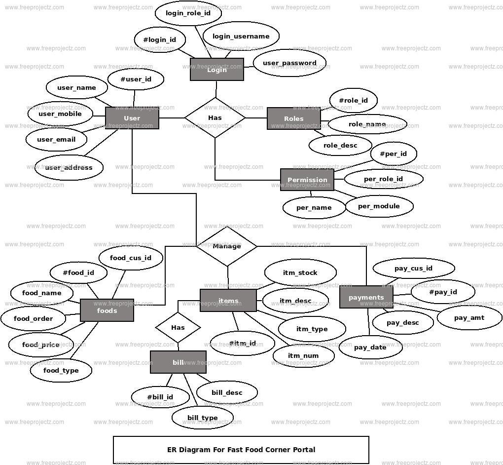 Fast Food Corner Portal ER Diagram Fast Food Corner Portal ER Diagram