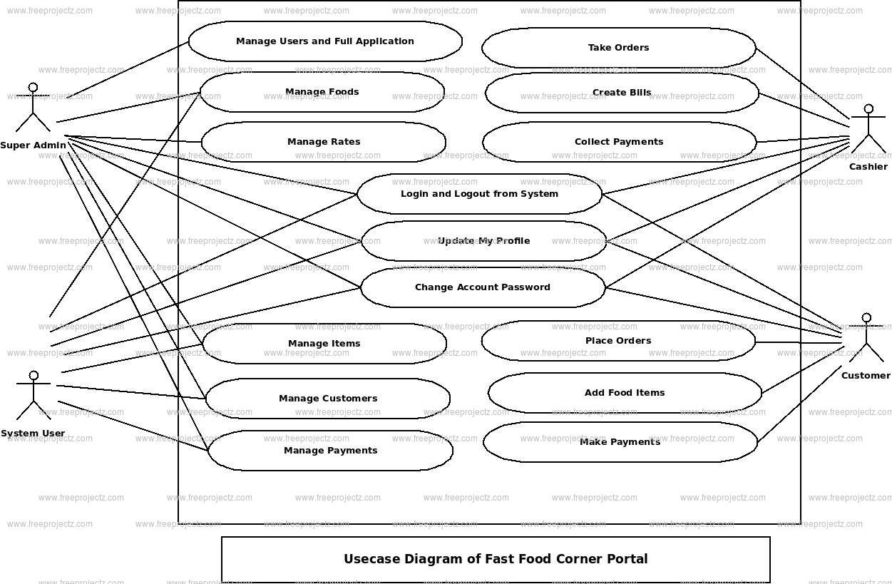 Fast Food Corner Portal Use Case Diagram Fast Food Corner Portal Use Case Diagram
