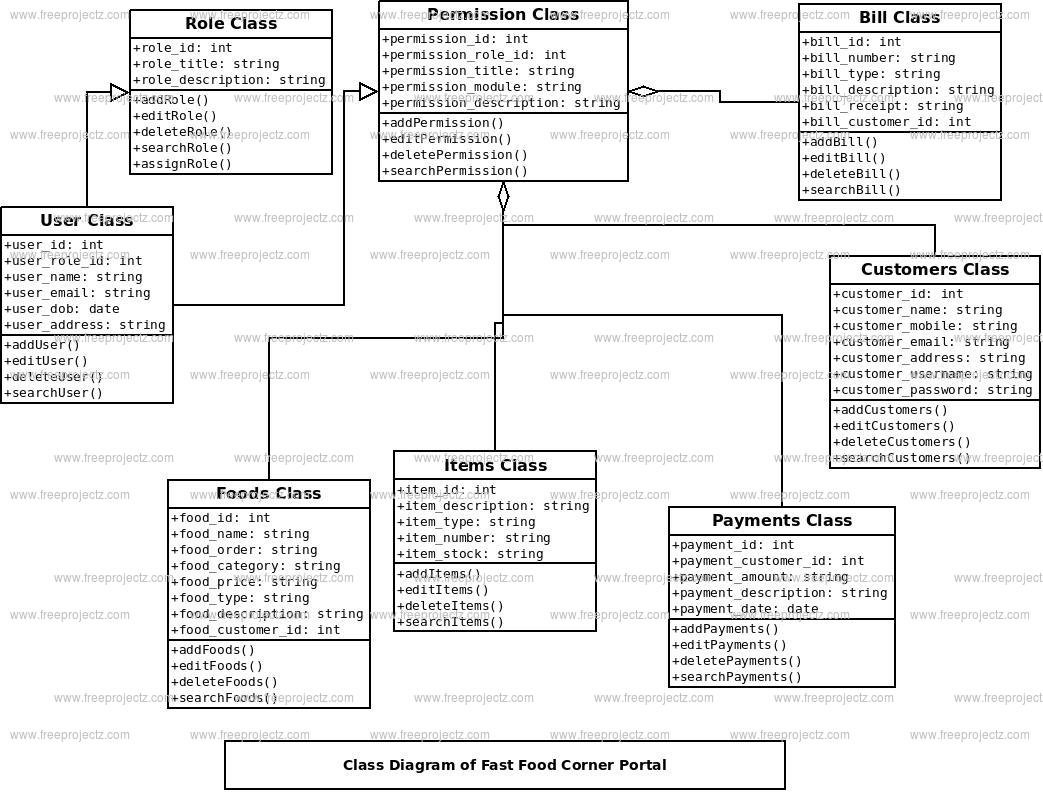 Fast Food Corner Portal Class Diagram Fast Food Corner Portal Class Diagram