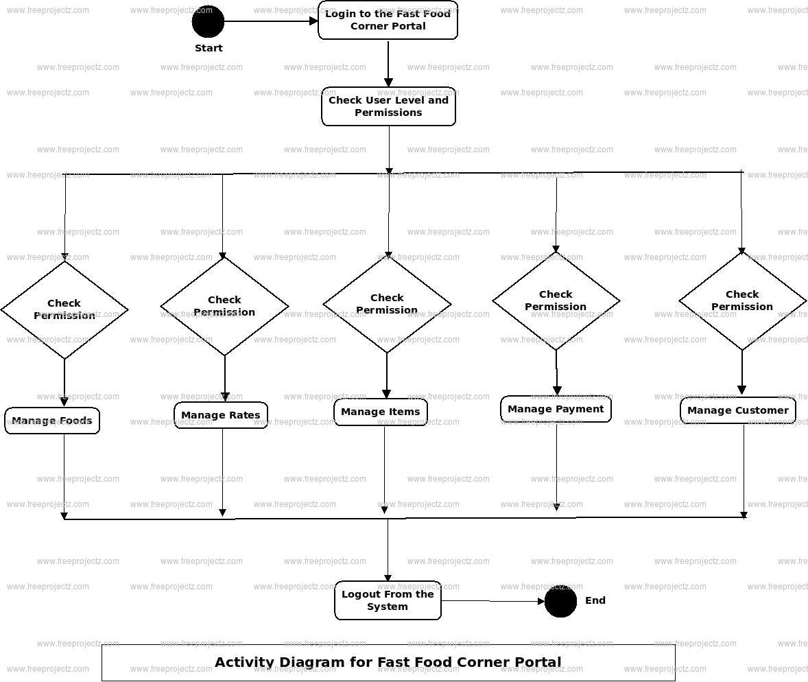 Fast Food Corner Portal Activity Diagram Fast Food Corner Portal Activity Diagram