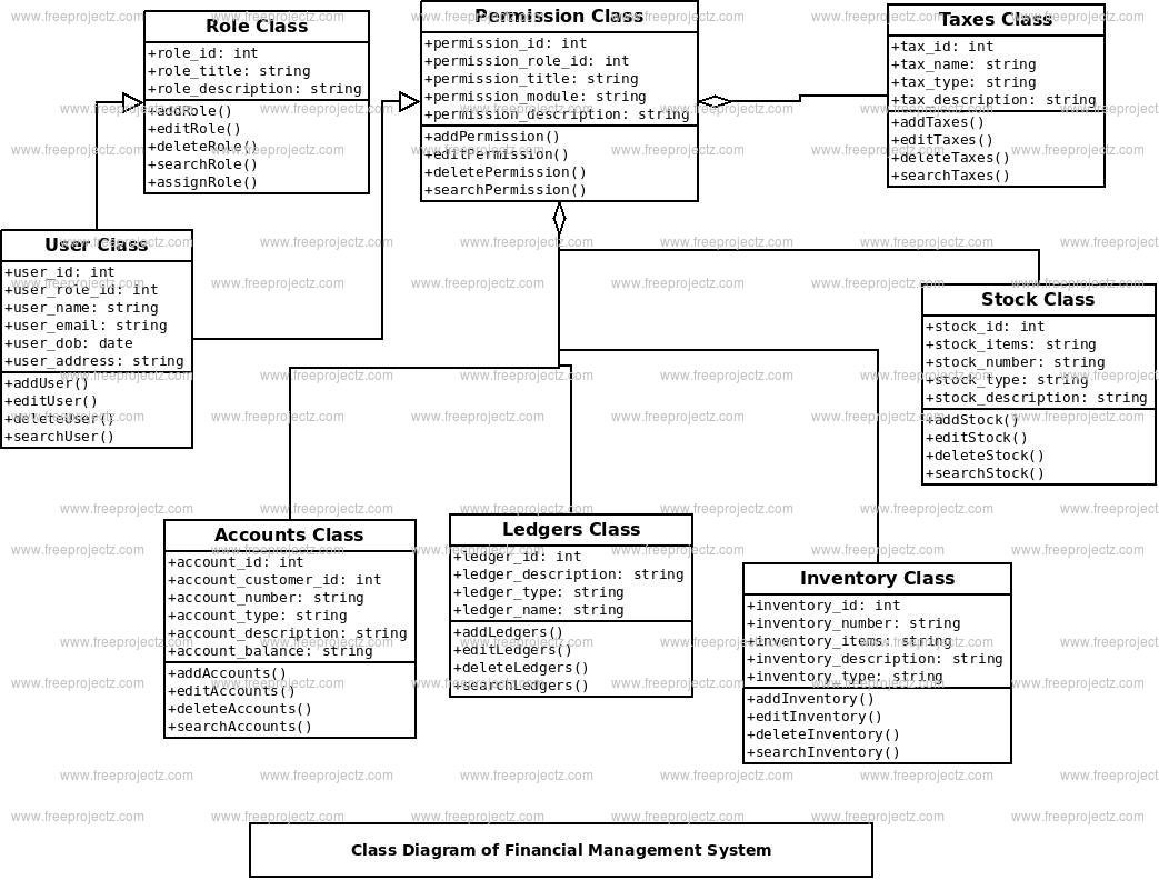 Financial Management System Class Diagram Financial Management System Class Diagram