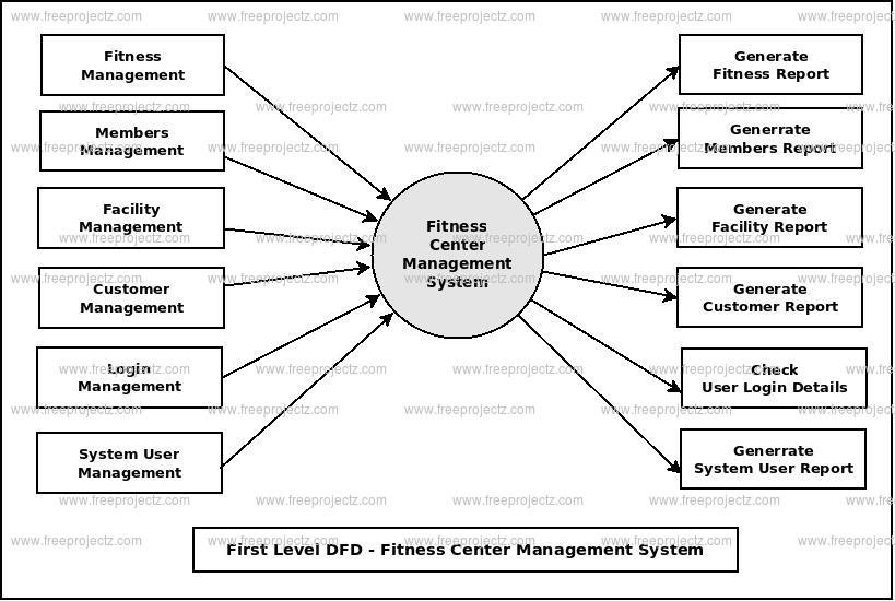 First Level DFD Fitness Center Management System First Level DFD Fitness Center Management System