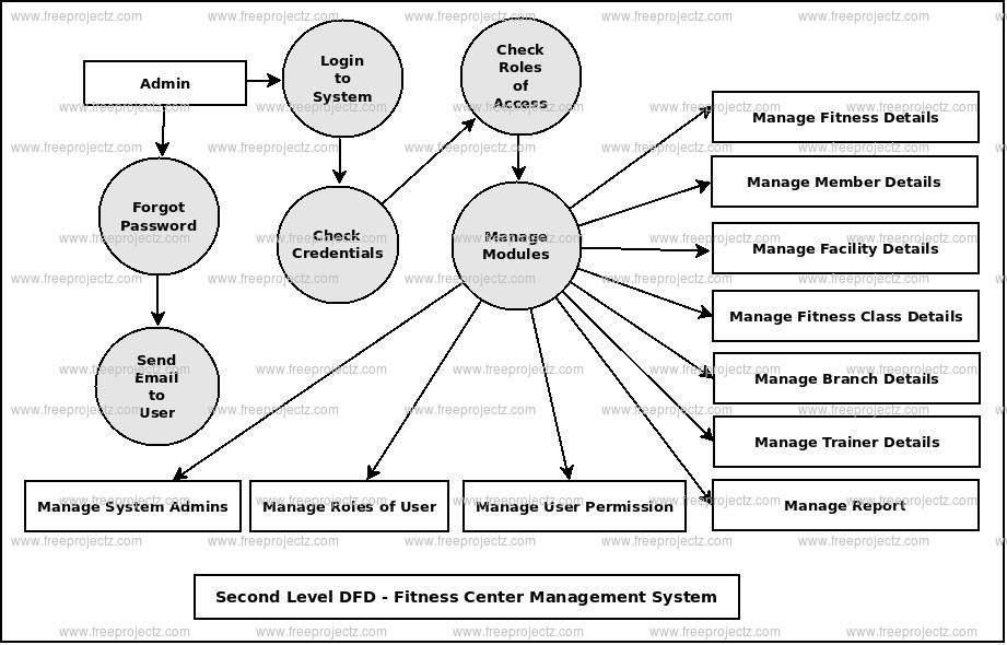 Second Level DFD Fitness Center Management System Second Level DFD Fitness Center Management System