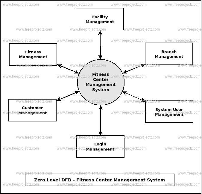 Zero Level DFD Fitness Center Management System Zero Level DFD Fitness Center Management System
