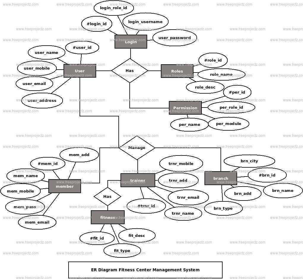 Fitness Center Management System ER Diagram Fitness Center Management System ER Diagram