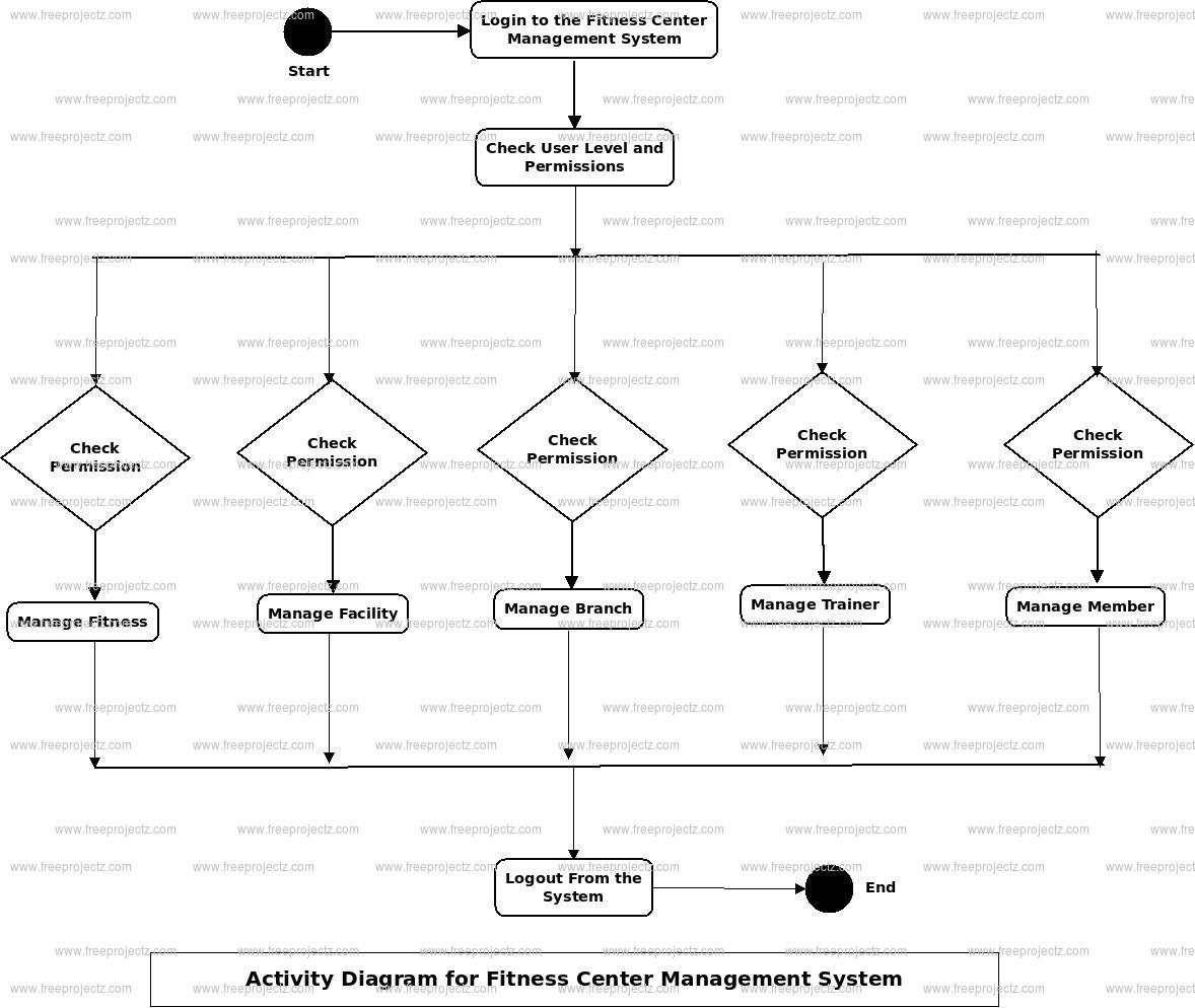 Fitness Center Management System Activity Diagram Fitness Center Management System Activity Diagram