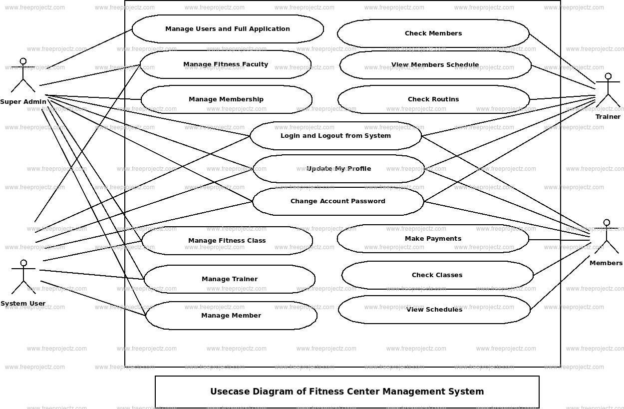 Fitness Center Management System Use Case Diagram Fitness Center Management System Use Case Diagram