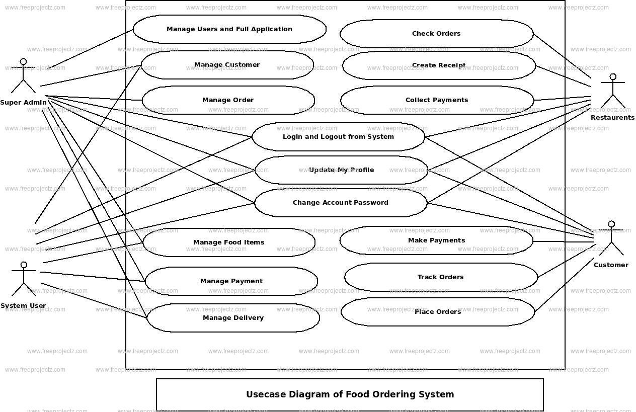 Food Ordering System Use Case Diagram Food Ordering System Use Case Diagram