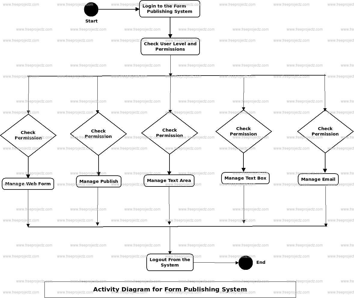 Form Publishing System Activity Diagram Form Publishing System Activity Diagram