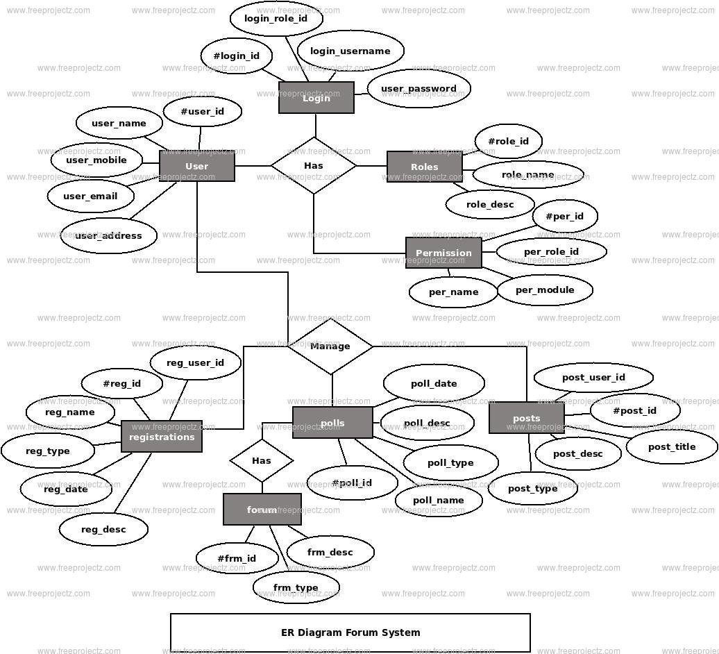 Forum System ER Diagram Forum System ER Diagram