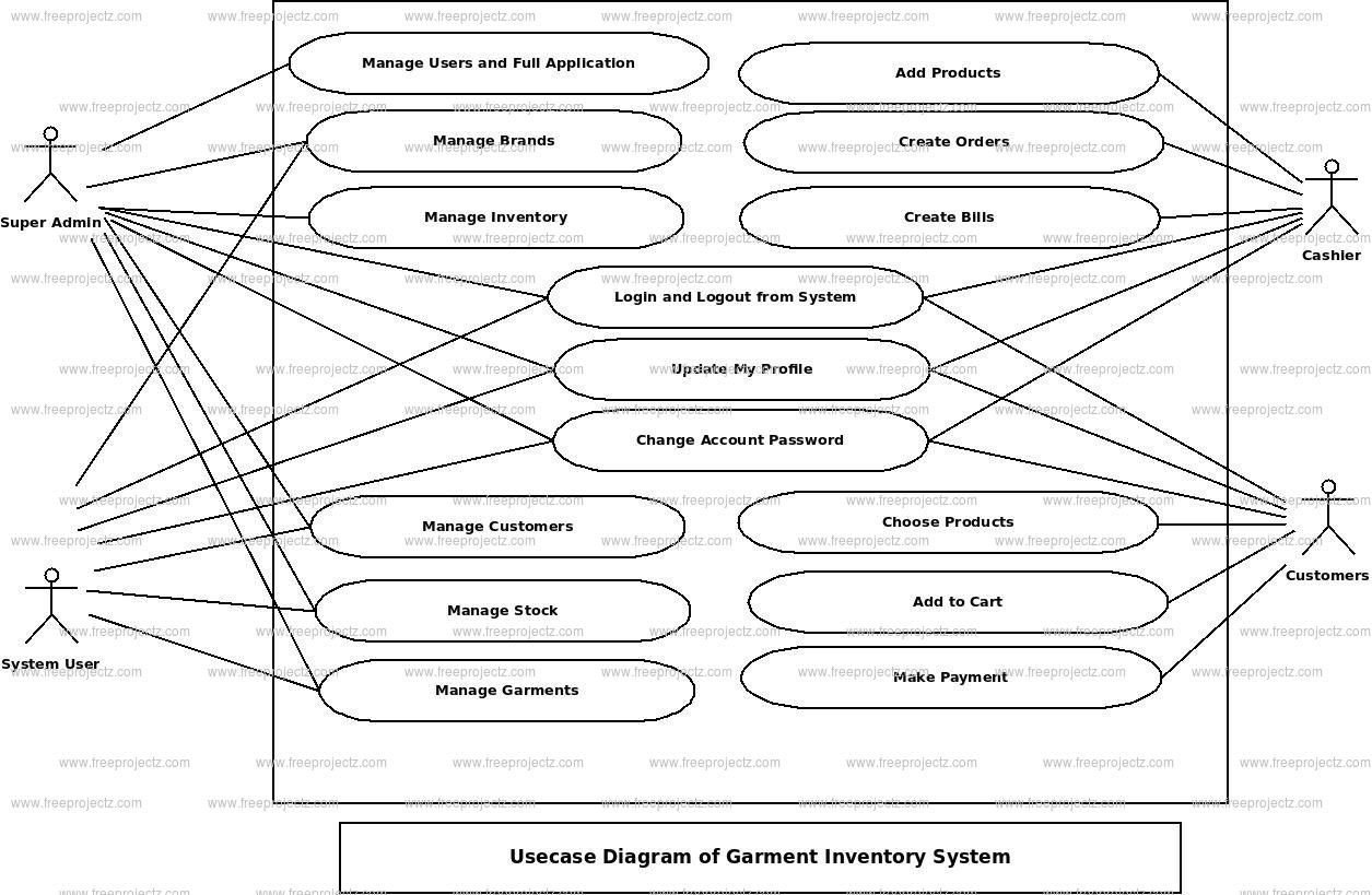 Garment Inventory System Use Case Diagram Garment Inventory System Use Case Diagram