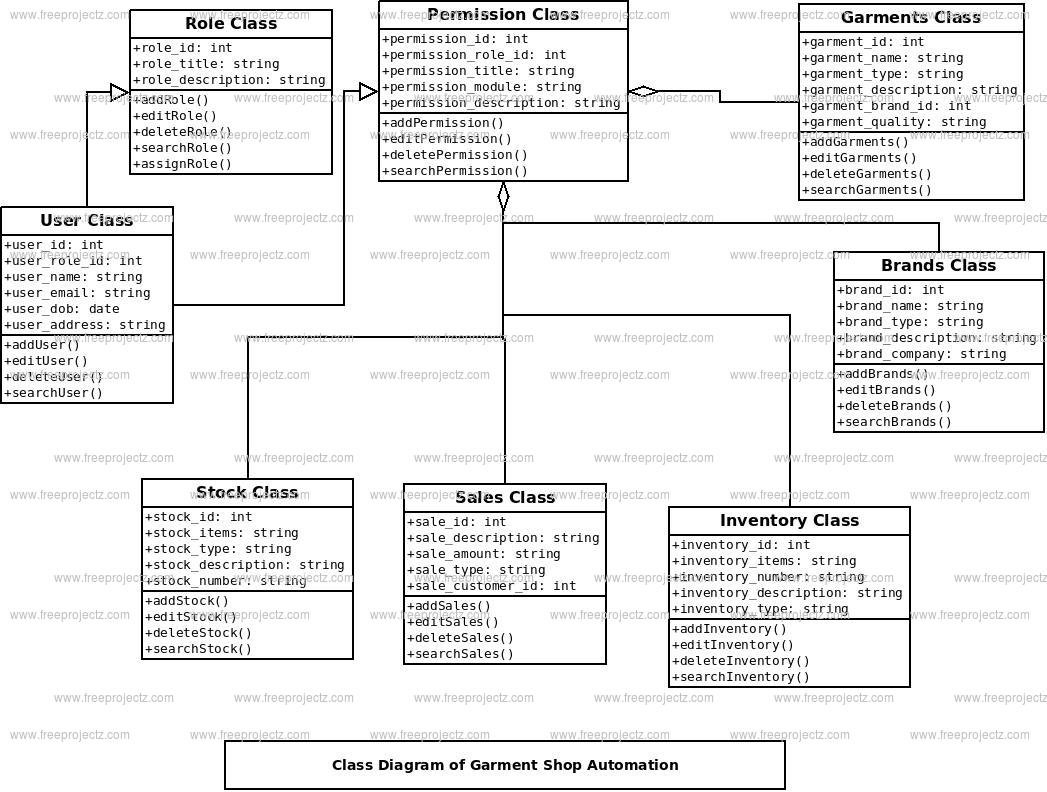 Garment Shop Automation Class Diagram