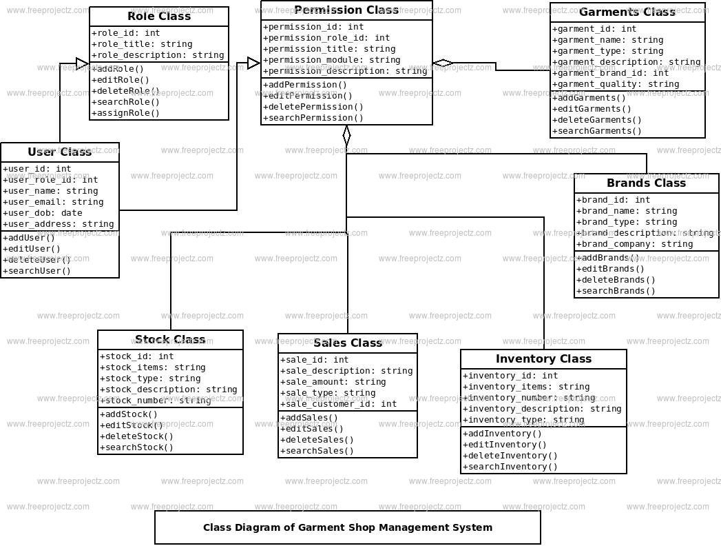 Garment Shop Management System Class Diagram Garment Shop Management System Class Diagram