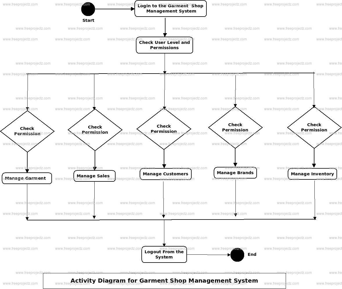 Garment Shop Management System Activity Diagram Garment Shop Management System Activity Diagram