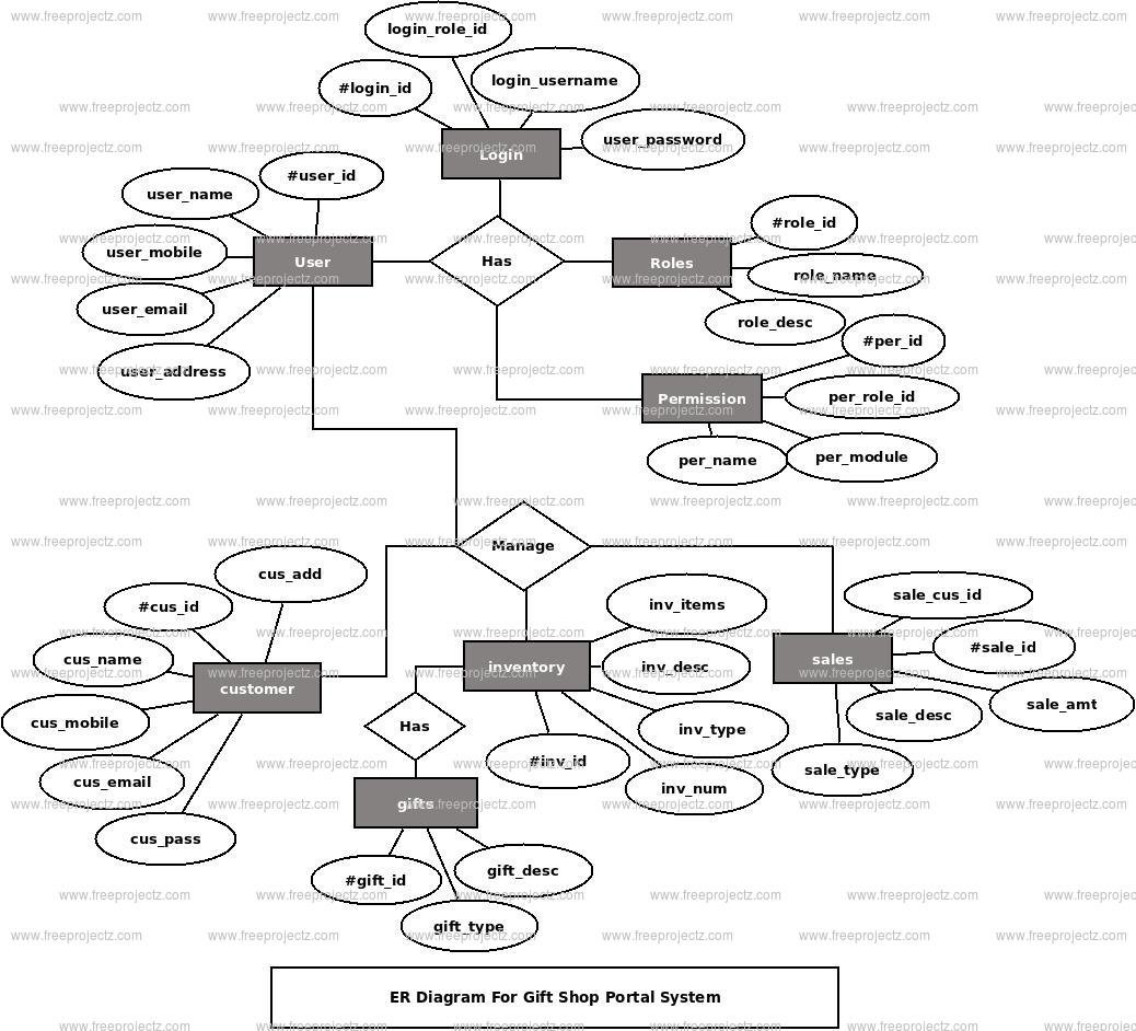 Gift Shop Portal System ER Diagram