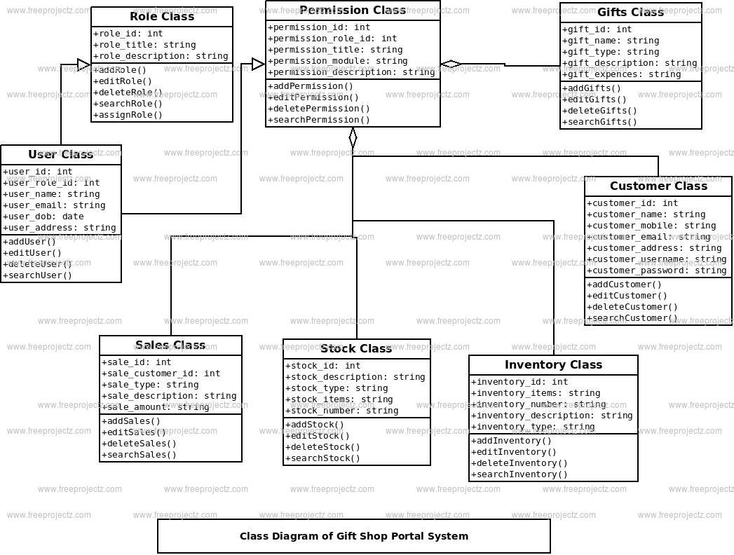 Gift Shop Portal System Class Diagram Gift Shop Portal System Class Diagram