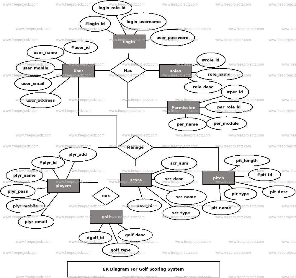Golf Scoring System ER Diagram Golf Scoring System ER Diagram