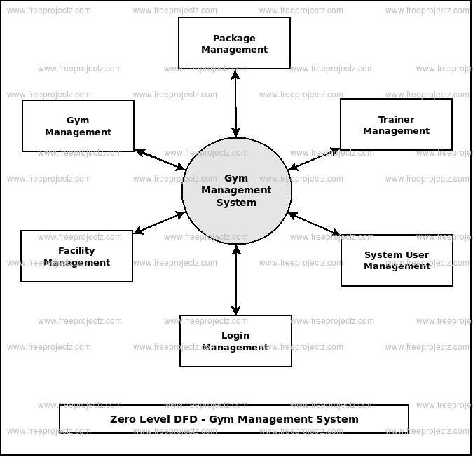Zero Level DFD  Gym Management System