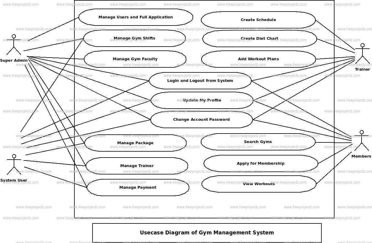 Gym Management System Use Case Diagram