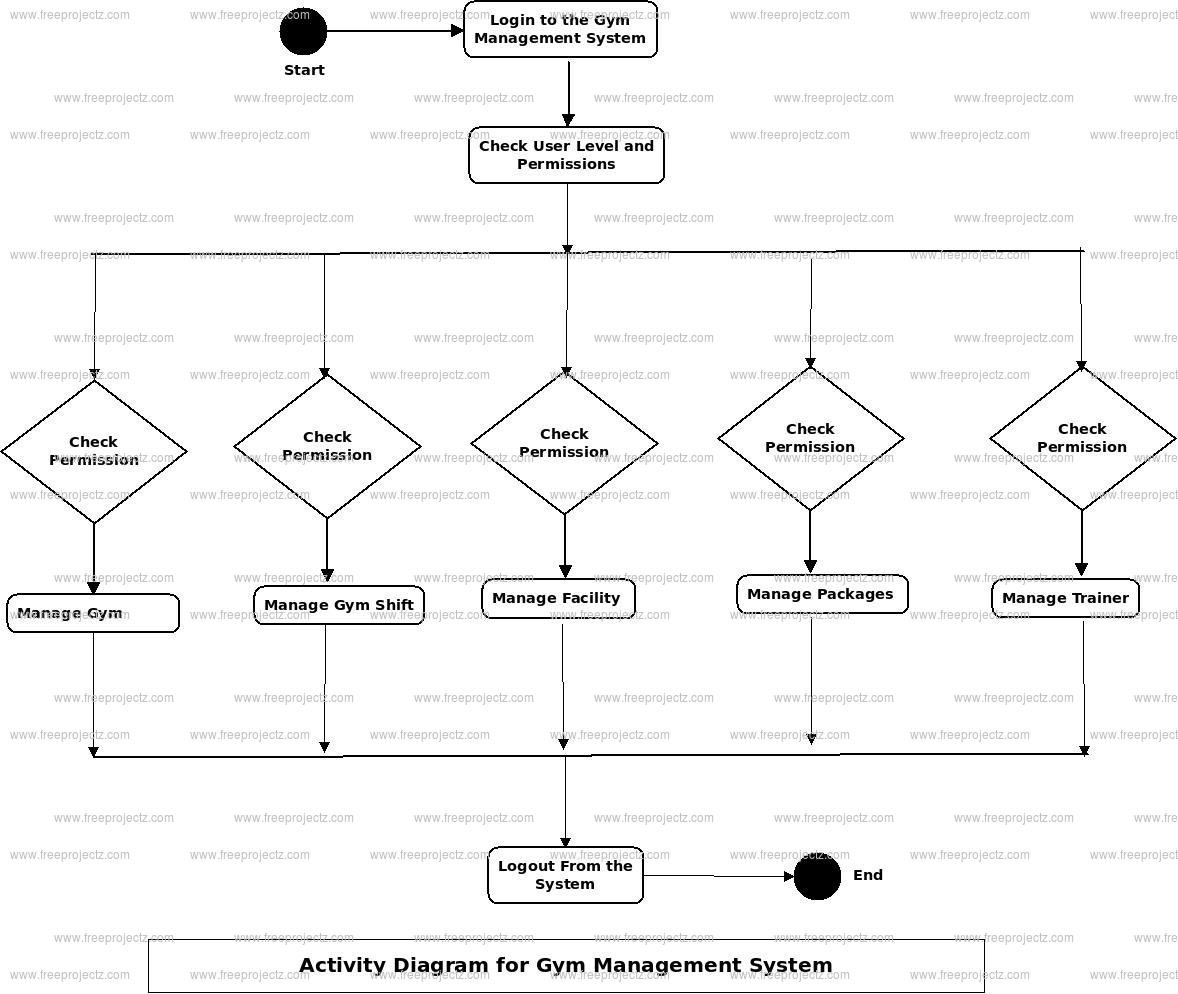 Gym Management System Activity Diagram Gym Management System Activity Diagram