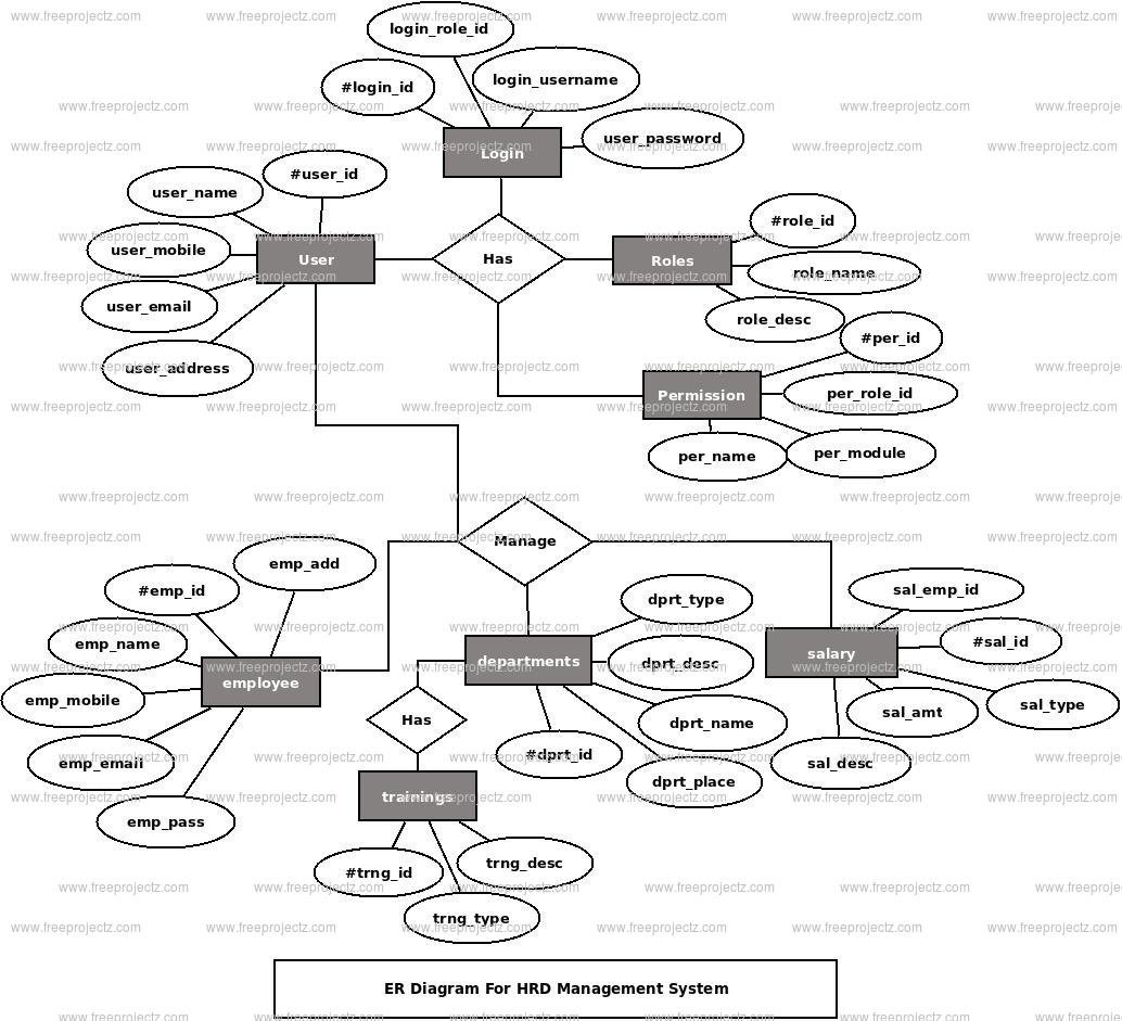 HRD Management System ER Diagram HRD Management System ER Diagram