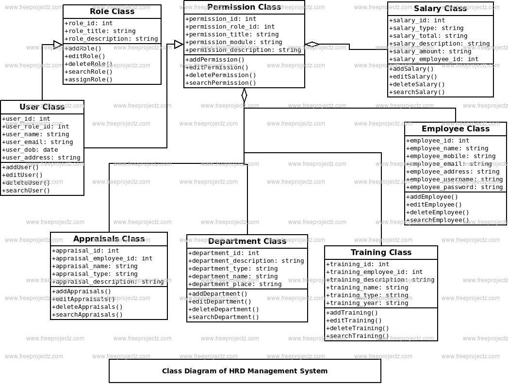 HRD Management System Class Diagram HRD Management System Class Diagram