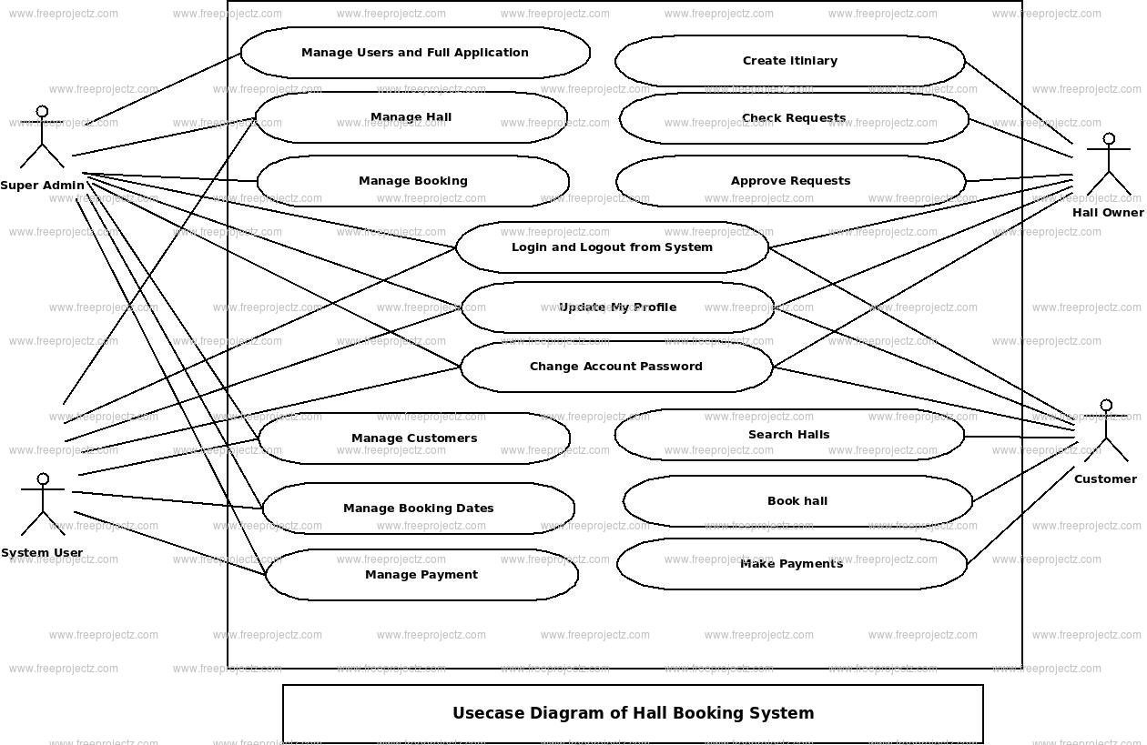 Hall Booking System Use Case Diagram Hall Booking System Use Case Diagram