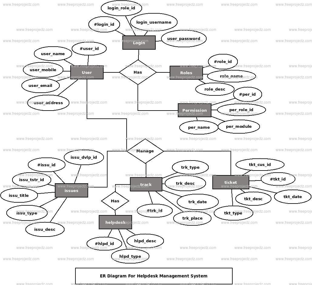 Helpdesk Management System ER Diagram Helpdesk Management System ER Diagram