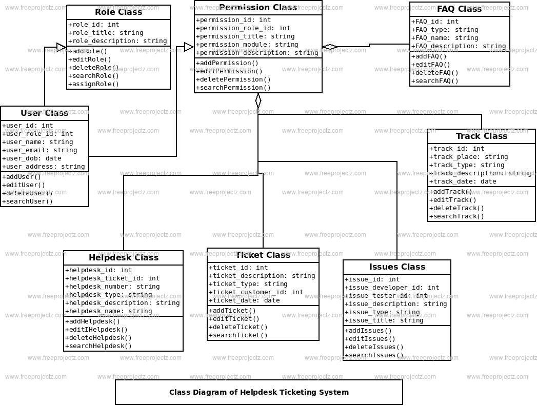 Helpdesk Ticketing System Class Diagram Helpdesk Ticketing System Class Diagram