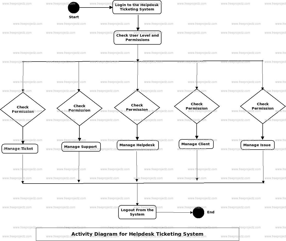 Helpdesk Ticketing System Activity Diagram Helpdesk Ticketing System Activity Diagram