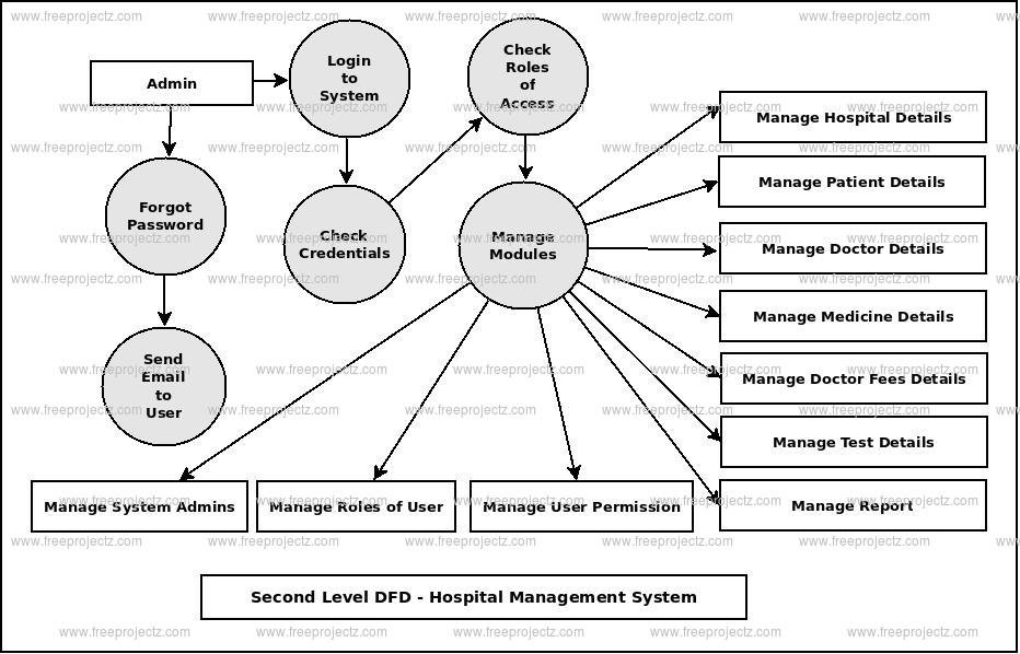 Second Level DFD Hospital Management System Second Level DFD Hospital Management System