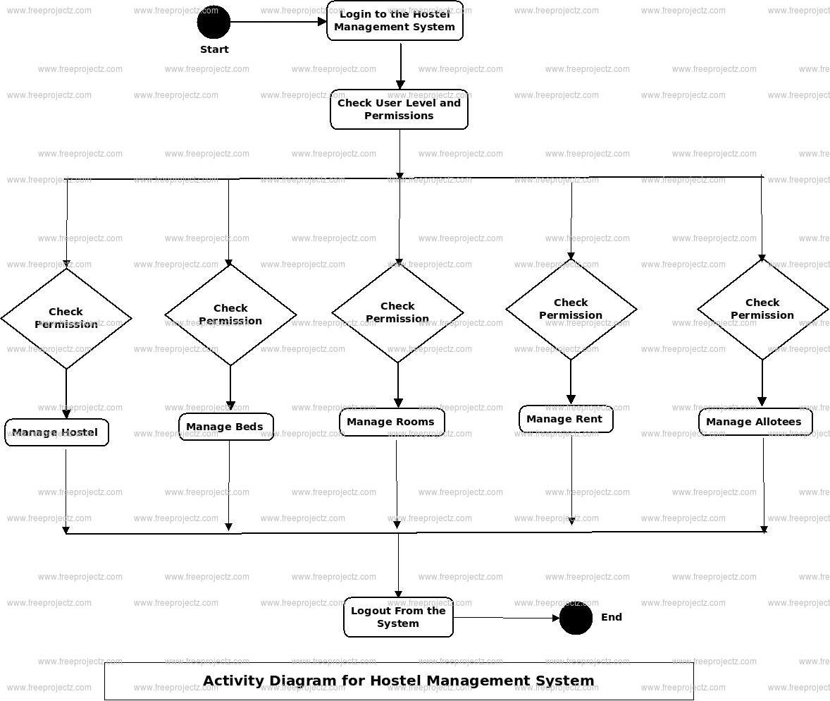 Hostel Management System Activity Diagram Hostel Management System Activity Diagram