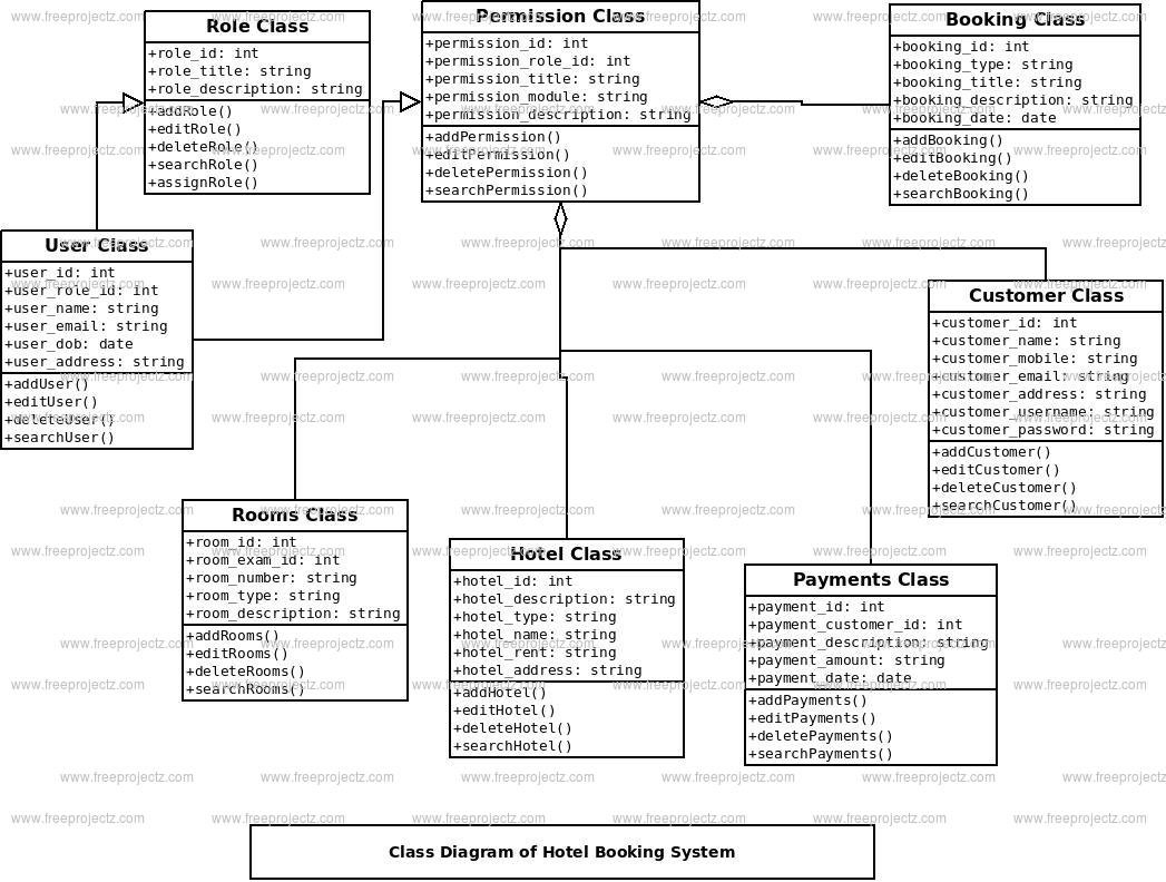 Hotel Booking System Class Diagram Hotel Booking System Class Diagram