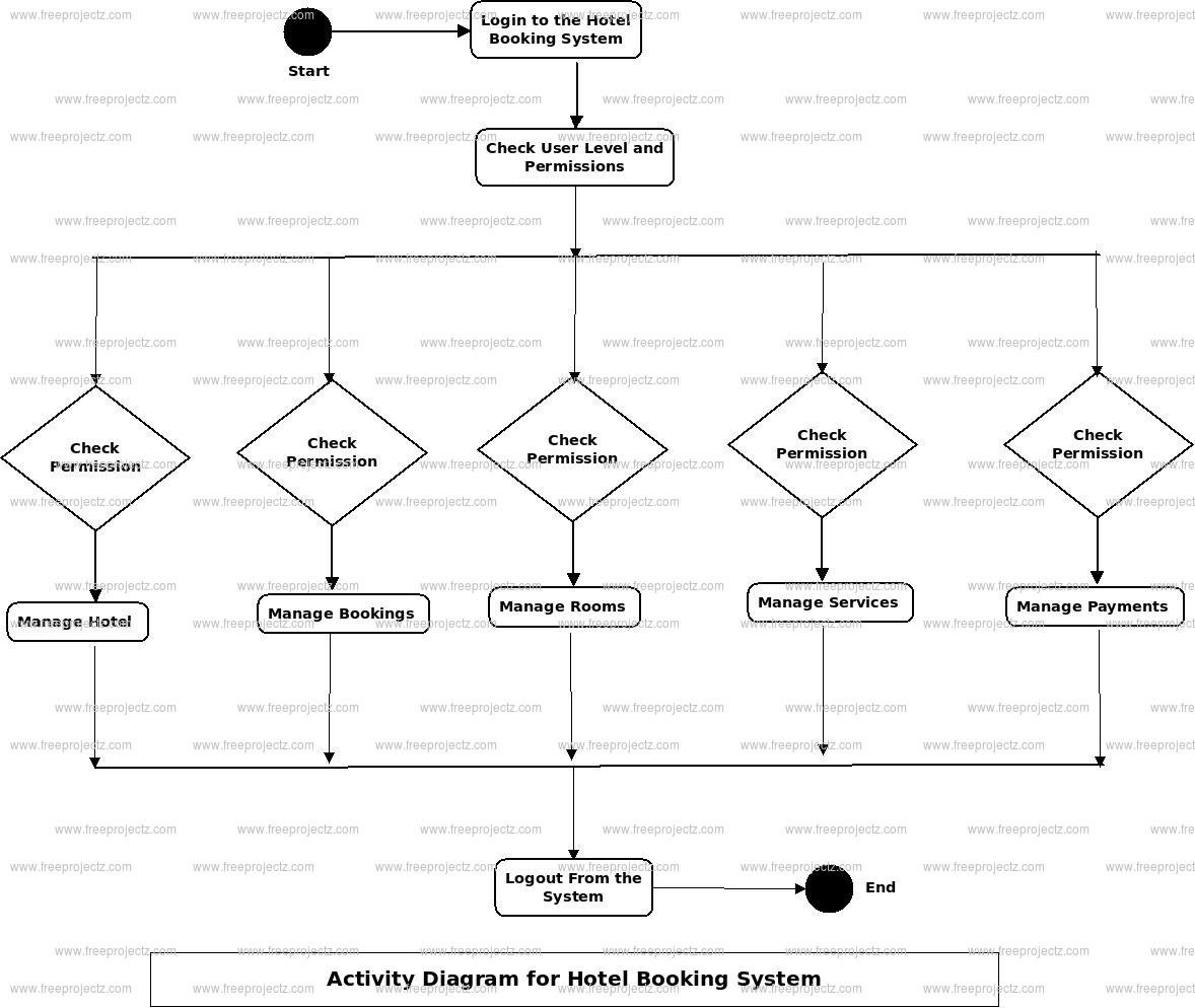 Hotel Booking System Activity Diagram Hotel Booking System Activity Diagram