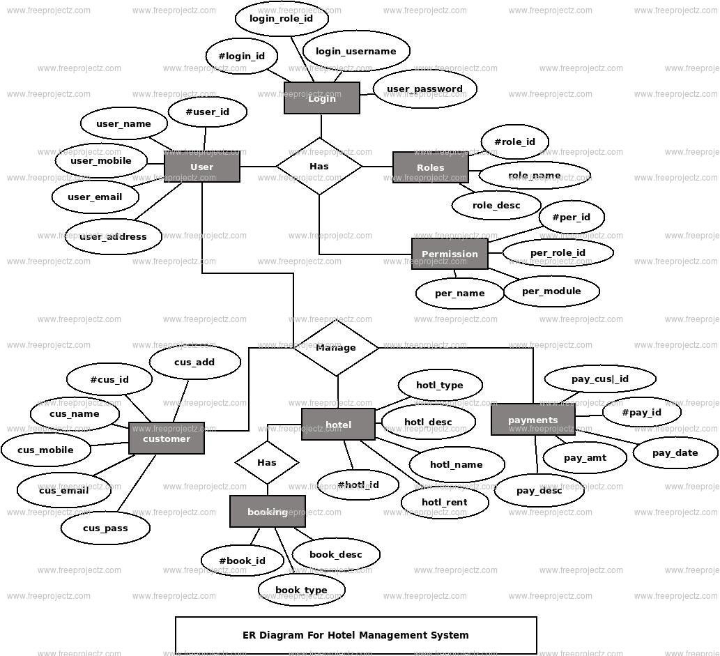 Hotel Management System ER Diagram Hotel Management System ER Diagram