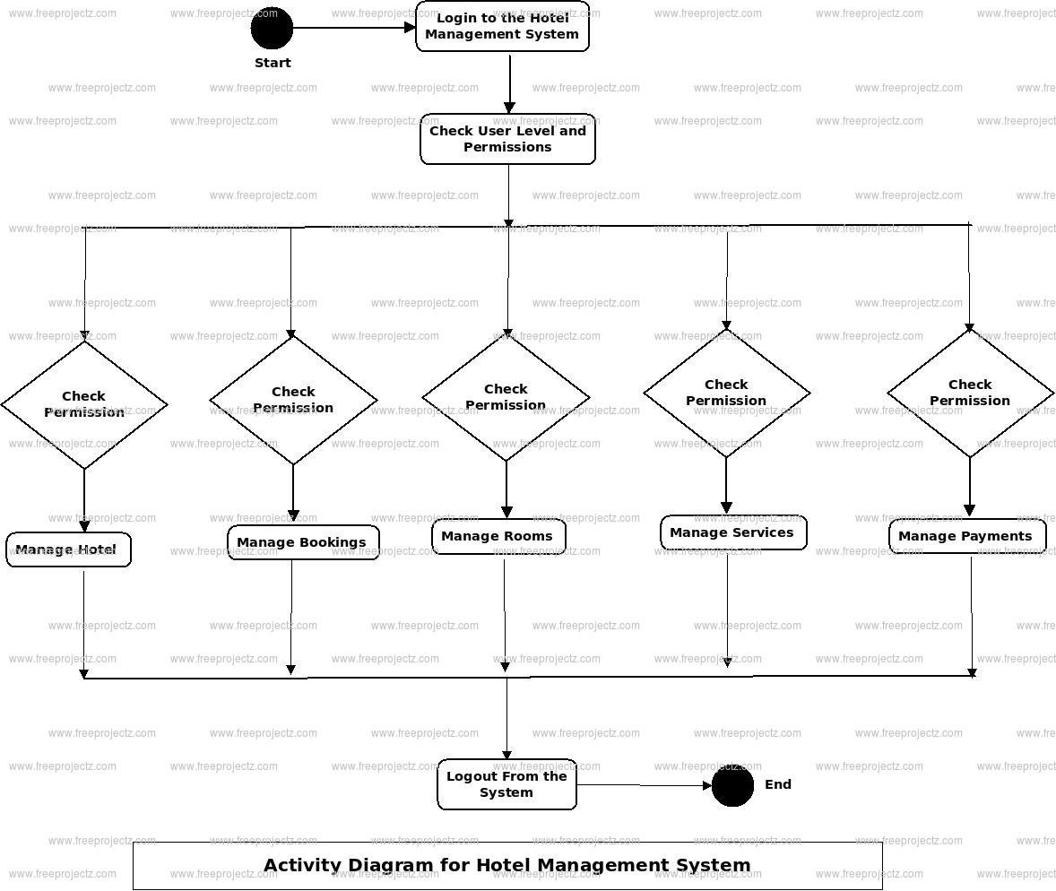 Hotel Management System Activity Diagram Hotel Management System Activity Diagram