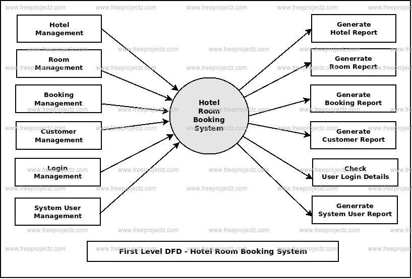 First Level DFD Hotel Room Booking System
