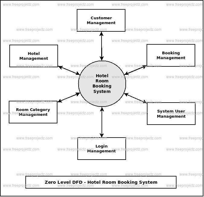 Zero Level DFD  Hotel Room Booking System