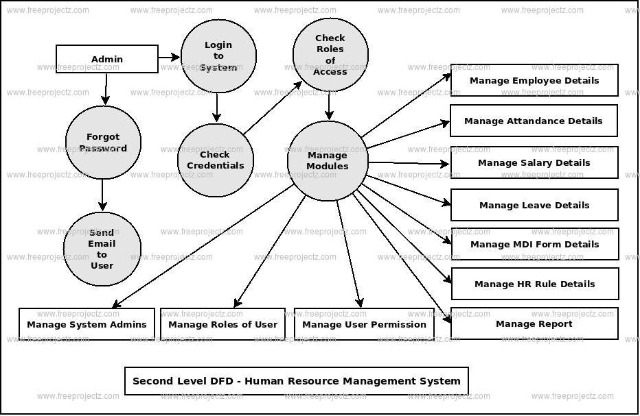 Second Level DFD Human Resource Management System
