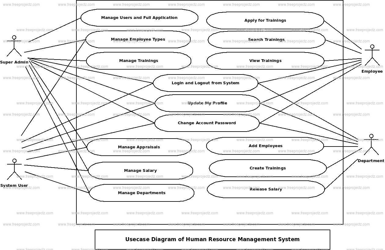 Human Resource Management System Use Case Diagram Human Resource Management System Use Case Diagram