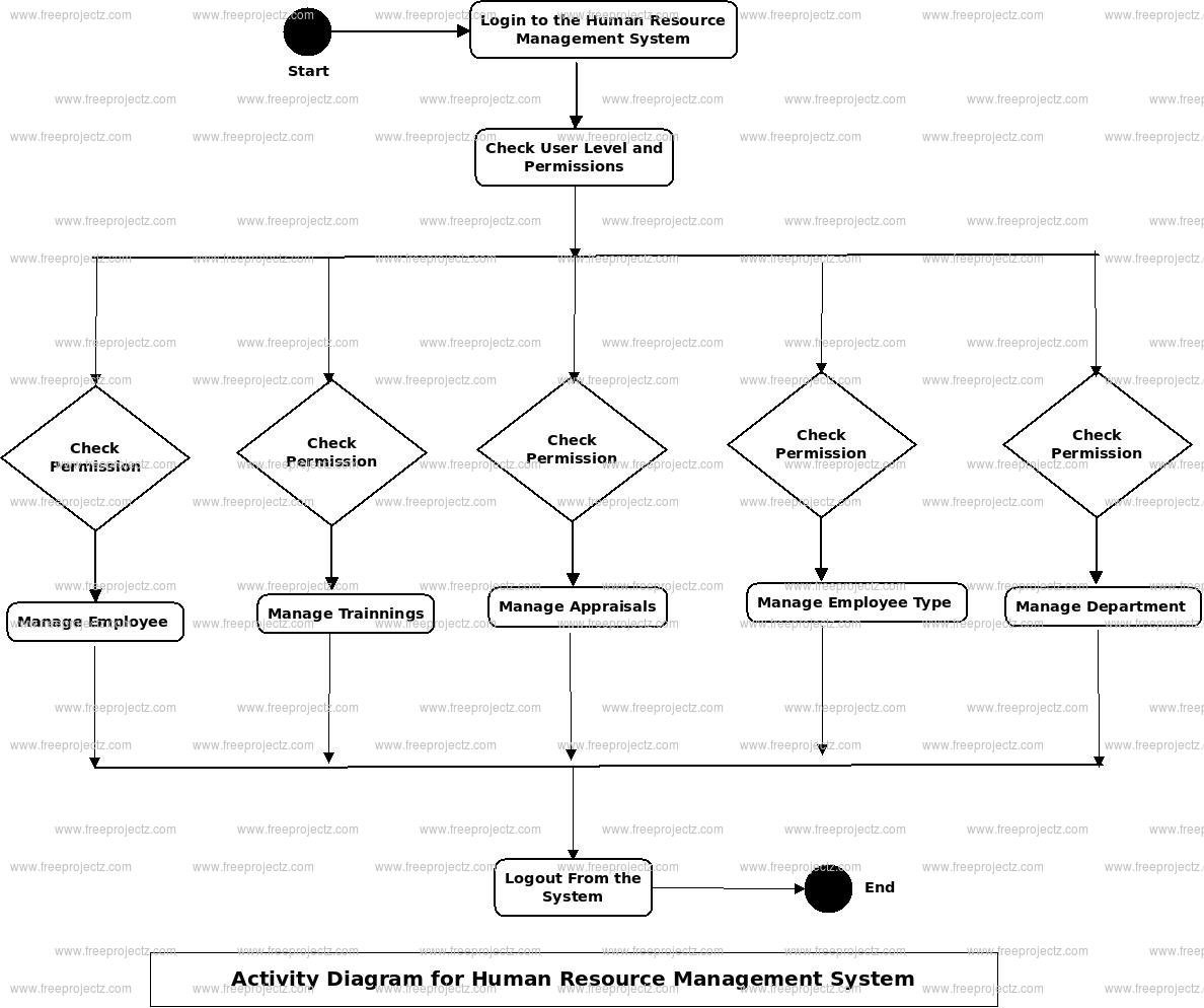Human Resource Management System Activity Diagram Human Resource Management System Activity Diagram