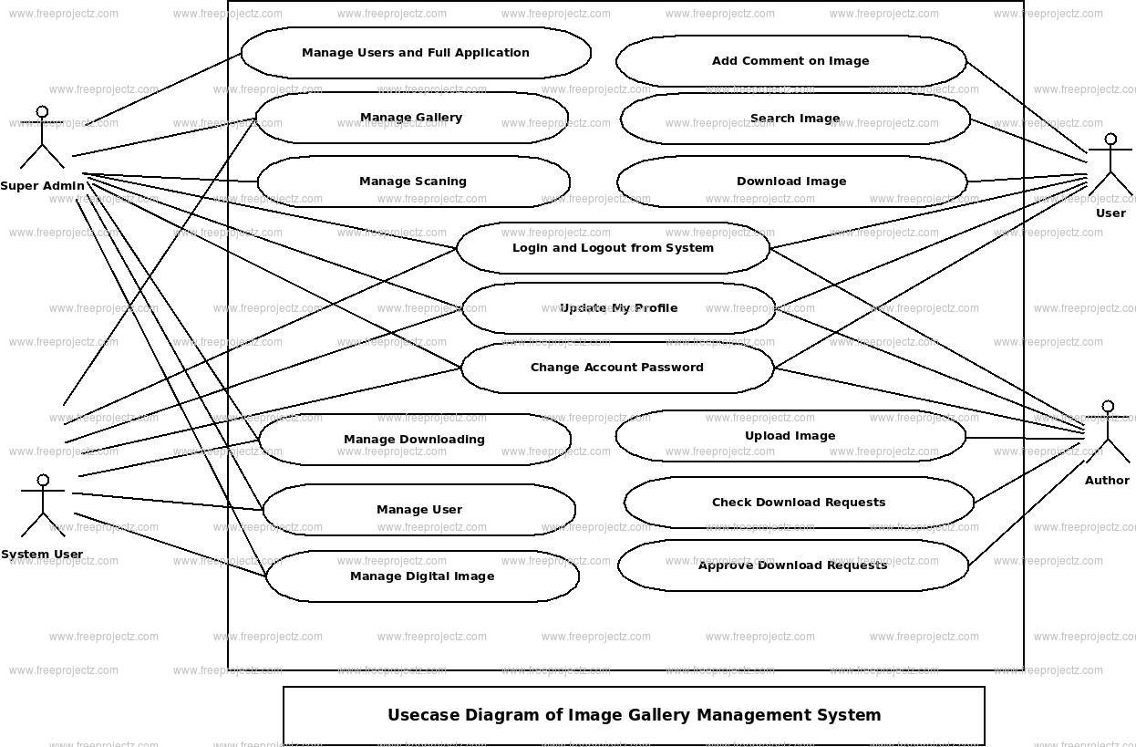Image Gallery Management System Use Case Diagram Image Gallery Management System Use Case Diagram