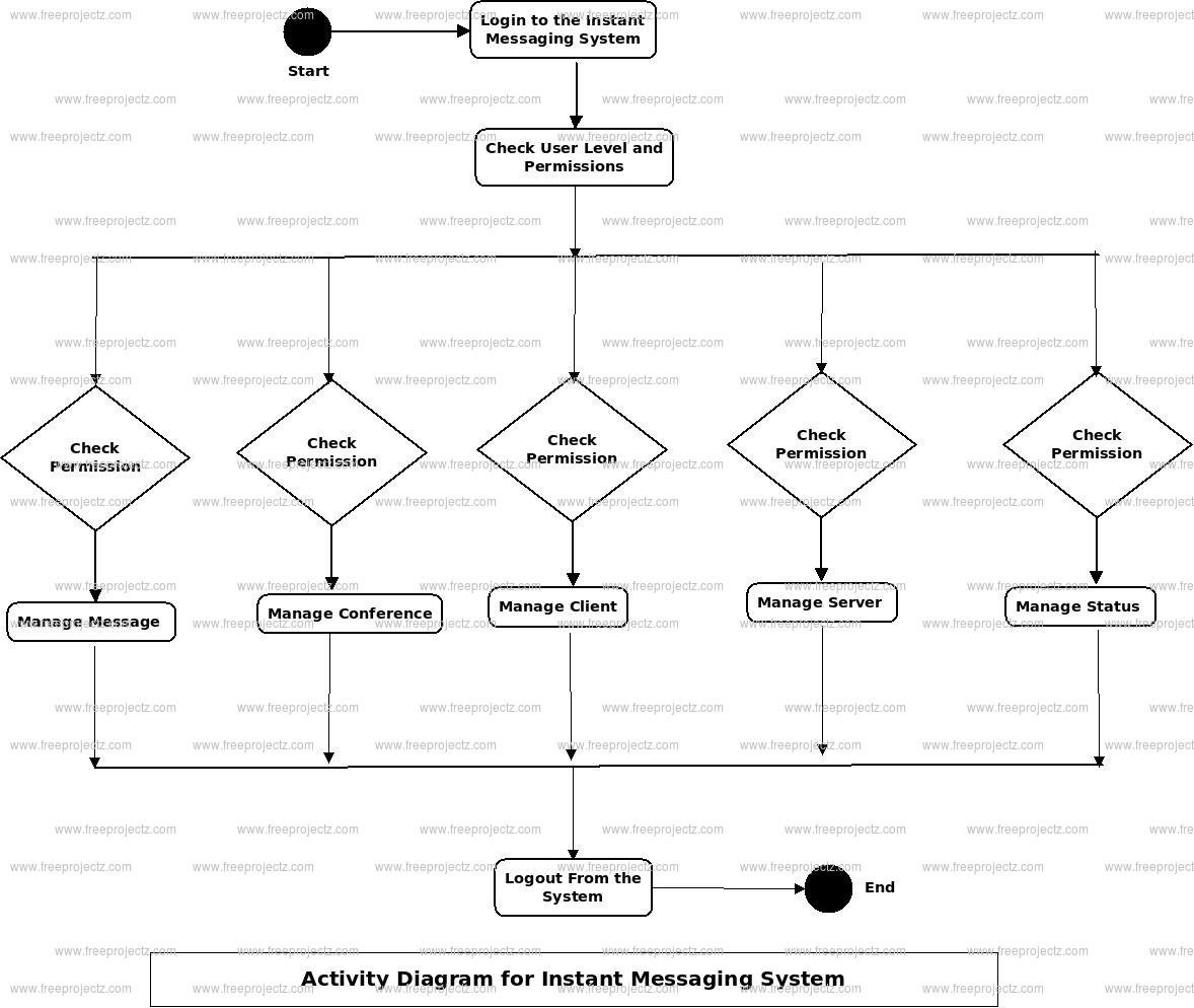 Instant Messaging System Activity Diagram Instant Messaging System Activity Diagram