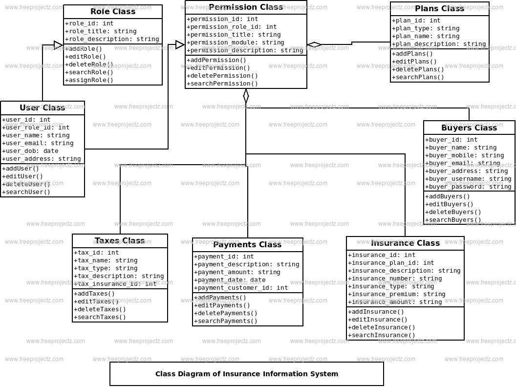 Insurance Information System Class Diagram Insurance Information System Class Diagram