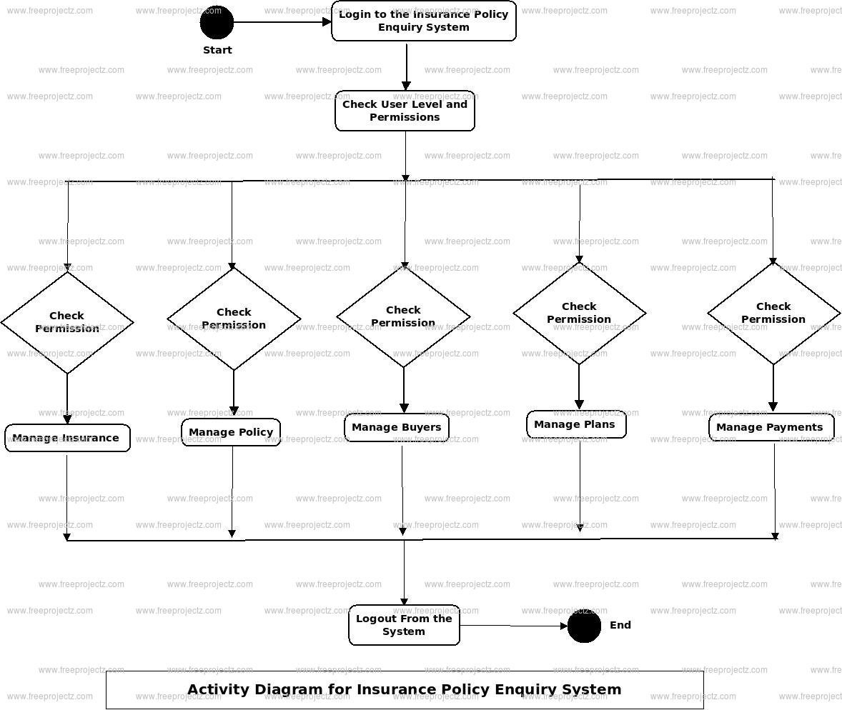 Insurance Policy Enquiry System Activity Diagram Insurance Policy Enquiry System Activity Diagram