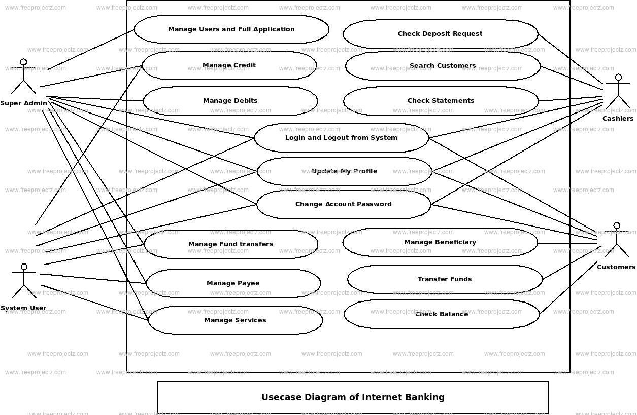 Internet Banking Use Case Diagram Internet Banking Use Case Diagram