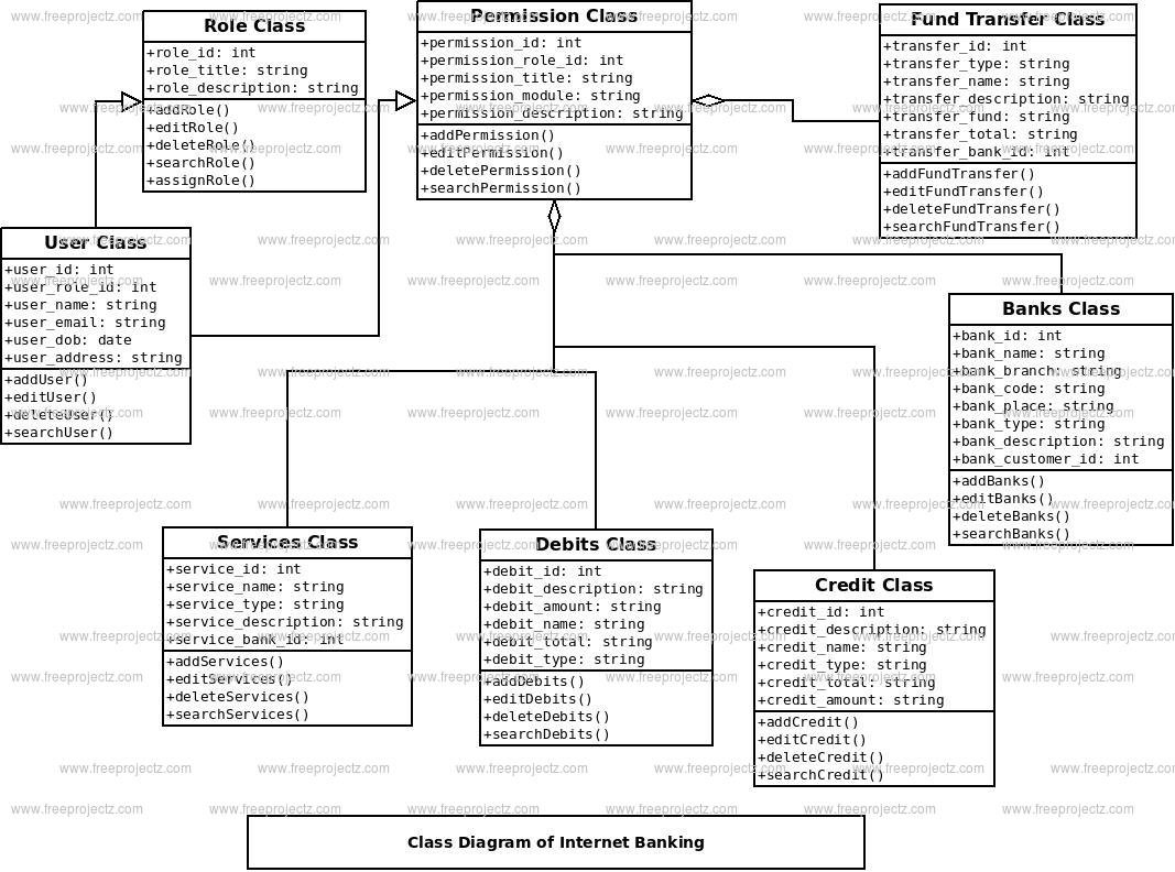 Internet Banking Class Diagram Internet Banking Class Diagram