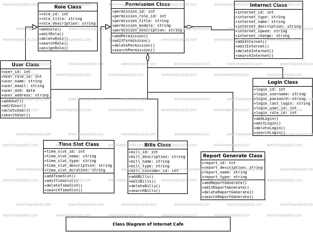 Internet Cafe Class Diagram