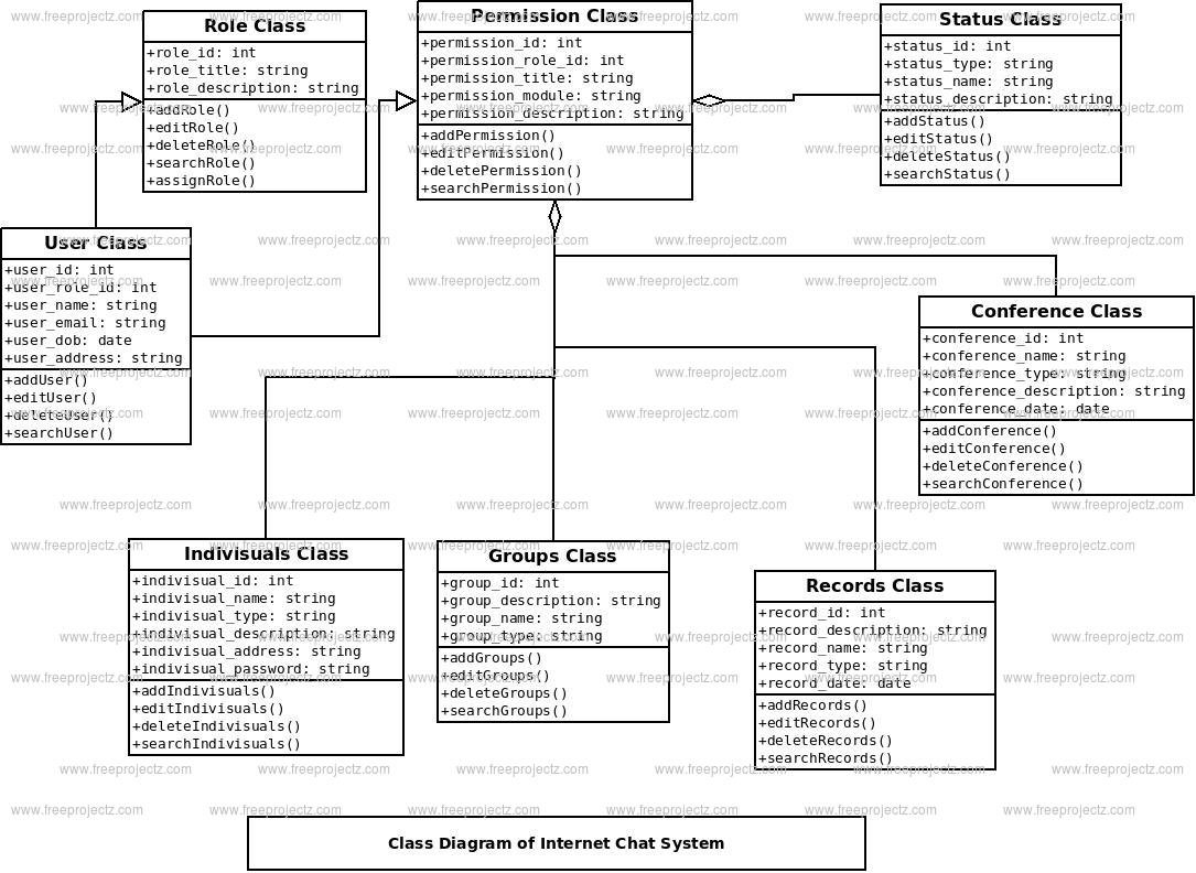 Internet Chat System Class Diagram Internet Chat System Class Diagram