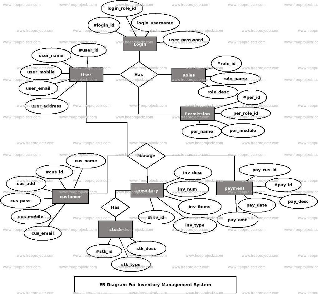 Inventory Management System ER Diagram Inventory Management System ER Diagram